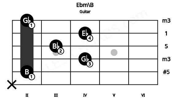 Fretboard image for the Ebm\B chord on guitar frets: x 2 4 3 4 2