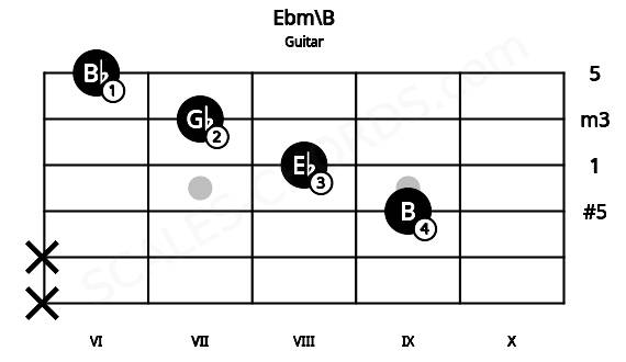 Fretboard image for the Ebm\B chord on guitar frets: x x 9 8 7 6