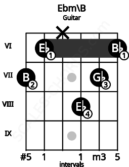 Fretboard image for the Ebm\B chord on guitar frets: 7 6 x 8 7 6