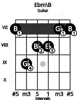 Fretboard image for the Ebm\B chord on guitar frets: 7 9 8 8 7 7