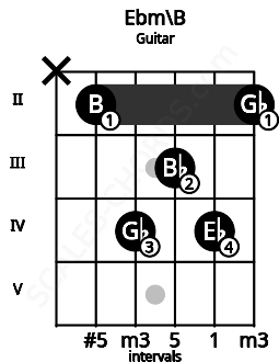 Fretboard image for the Ebm\B chord on guitar frets: x 2 4 3 4 2