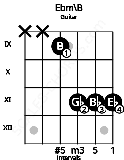 Fretboard image for the Ebm\B chord on guitar frets: x x 9 11 11 11