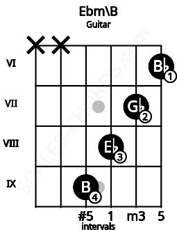 Fretboard image for the Ebm\B chord on guitar frets: x x 9 8 7 6