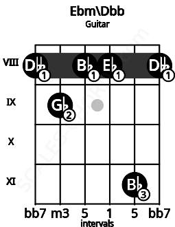 Fretboard image for the Ebm\B# chord on guitar frets: 8 9 8 8 11 8