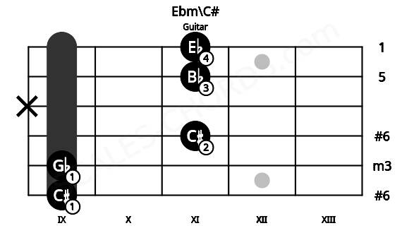 Fretboard image for the Ebm\C# chord on guitar frets: 9 9 11 x 11 11