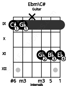 Fretboard image for the Ebm\C# chord on guitar frets: 9 9 x 11 11 11