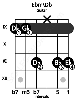Fretboard image for the Ebm\Db chord on guitar frets: 9 9 11 x 11 11