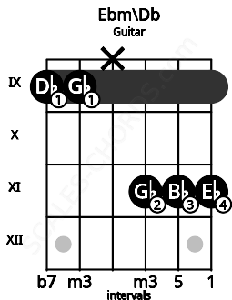 Fretboard image for the Ebm\Db chord on guitar frets: 9 9 x 11 11 11