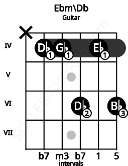 Fretboard image for the Ebm\Db chord on guitar frets: x 4 4 6 4 6