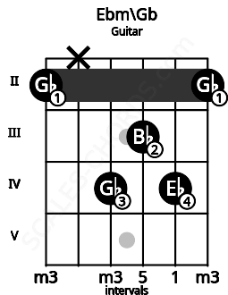 Fretboard image for the Ebm\Gb chord on guitar frets: 2 x 4 3 4 2