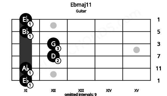 Fretboard image for the Ebmaj11 chord on guitar frets: 11 11 12 12 11 11