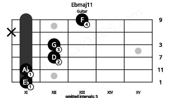Fretboard image for the Ebmaj11 chord on guitar frets: 11 11 12 12 x 13