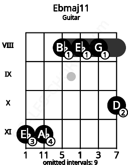 Fretboard image for the Ebmaj11 chord on guitar frets: 11 11 8 8 8 10