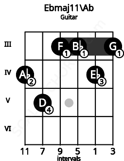 Fretboard image for the Ebmaj11\Ab chord on guitar frets: 4 5 3 3 4 3