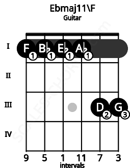 Fretboard image for the Ebmaj11\F chord on guitar frets: 1 1 1 1 3 3