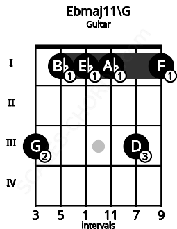 Fretboard image for the Ebmaj11\G chord on guitar frets: 3 1 1 1 3 1