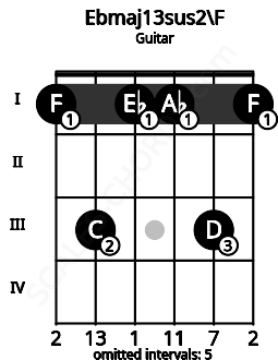 Fretboard image for the Ebmaj13sus2\F chord on guitar frets: 1 3 1 1 3 1