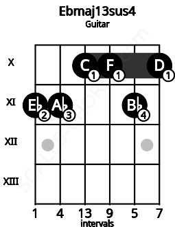 Fretboard image for the Ebmaj13sus4 chord on guitar frets: 11 11 10 10 11 10