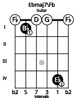 Fretboard image for the Ebmaj7\E chord on guitar frets: 0 1 0 0 4 0