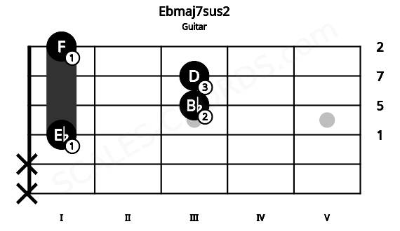 Fretboard image for the Ebmaj7sus2 chord on guitar frets: x x 1 3 3 1