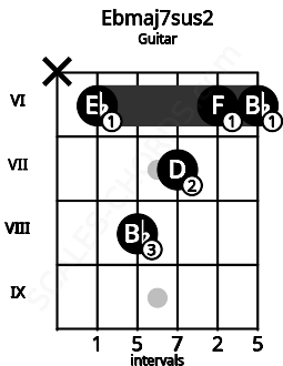 Fretboard image for the Ebmaj7sus2 chord on guitar frets: x 6 8 7 6 6