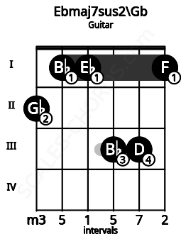 Fretboard image for the Ebmaj7sus2\Gb chord on guitar frets: 2 1 1 3 3 1