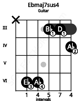 Fretboard image for the Ebmaj7sus4 chord on guitar frets: x 6 6 3 3 4