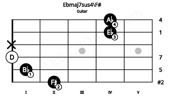 Fretboard image for the Ebmaj7sus4\F# chord on guitar frets: 2 1 0 x 4 4