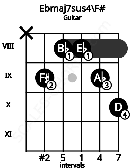 Fretboard image for the Ebmaj7sus4\F# chord on guitar frets: x 9 8 8 9 10