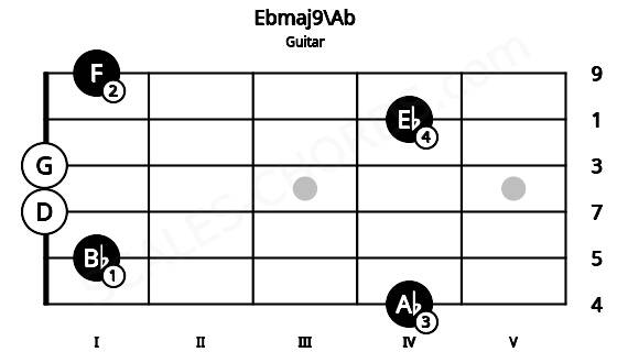 Fretboard image for the Ebmaj9\Ab chord on guitar frets: 4 1 0 0 4 1