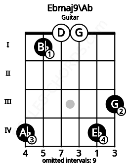 Fretboard image for the Ebmaj9\Ab chord on guitar frets: 4 1 0 0 4 3