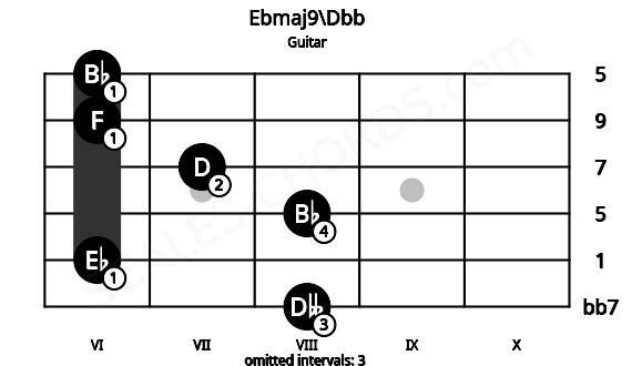 Fretboard image for the Ebmaj9\Dbb chord on guitar frets: 8 6 8 7 6 6
