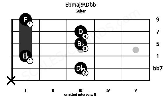 Fretboard image for the Ebmaj9\Dbb chord on guitar frets: x 3 1 3 3 1