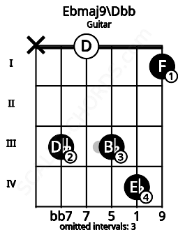 Fretboard image for the Ebmaj9\Dbb chord on guitar frets: x 3 0 3 4 1