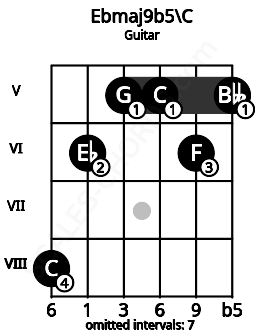 Fretboard image for the Ebmaj9b5\C chord on guitar frets: 8 6 5 5 6 5
