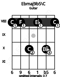 Fretboard image for the Ebmaj9b5\C chord on guitar frets: 8 8 10 8 10 8