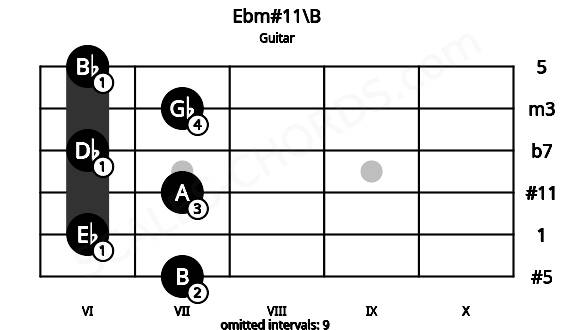 Fretboard image for the Ebm#11\B chord on guitar frets: 7 6 7 6 7 6