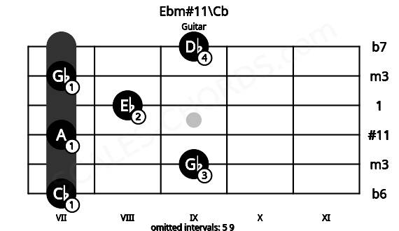Fretboard image for the Ebm#11\Cb chord on guitar frets: 7 9 7 8 7 9