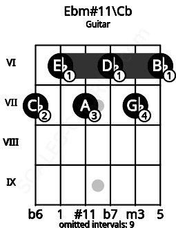 Fretboard image for the Ebm#11\Cb chord on guitar frets: 7 6 7 6 7 6