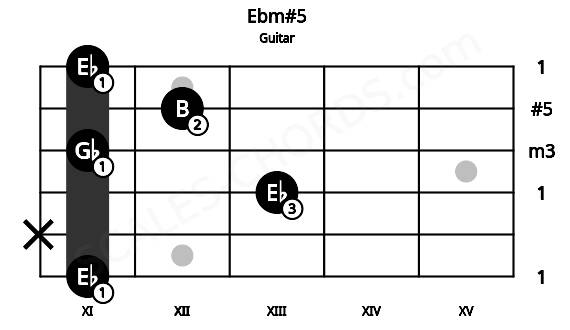 Fretboard image for the Ebm#5 chord on guitar frets: 11 x 13 11 12 11