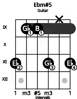 Fretboard image for the Ebm#5 chord on guitar frets: 11 9 9 11 x 11