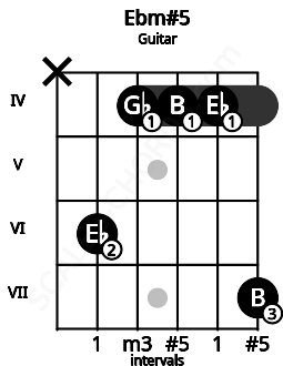 Fretboard image for the Ebm#5 chord on guitar frets: x 6 4 4 4 7