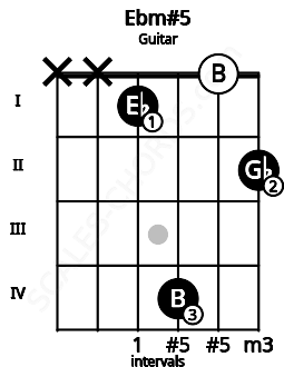 Fretboard image for the Ebm#5 chord on guitar frets: x x 1 4 0 2