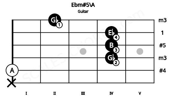 Fretboard image for the Ebm#5\A chord on guitar frets: x 0 4 4 4 2