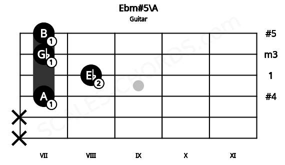 Fretboard image for the Ebm#5\A chord on guitar frets: x x 7 8 7 7
