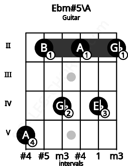 Fretboard image for the Ebm#5\A chord on guitar frets: 5 2 4 2 4 2
