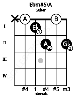 Fretboard image for the Ebm#5\A chord on guitar frets: x 0 1 2 0 2
