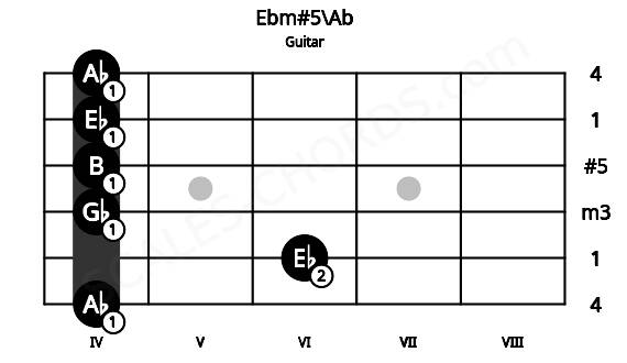 Fretboard image for the Ebm#5\Ab chord on guitar frets: 4 6 4 4 4 4