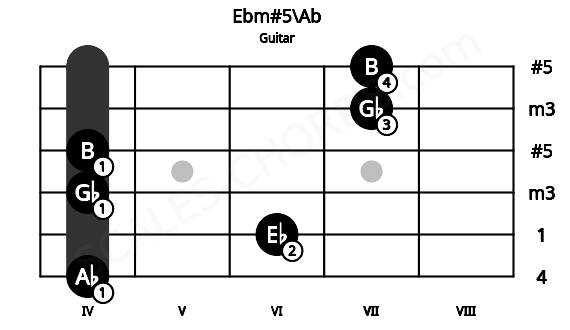 Fretboard image for the Ebm#5\Ab chord on guitar frets: 4 6 4 4 7 7