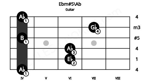 Fretboard image for the Ebm#5\Ab chord on guitar frets: 4 6 6 4 7 4